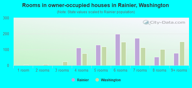 Rooms in owner-occupied houses in Rainier, Washington