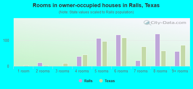 Rooms in owner-occupied houses in Ralls, Texas