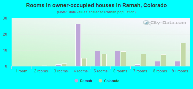 Rooms in owner-occupied houses in Ramah, Colorado