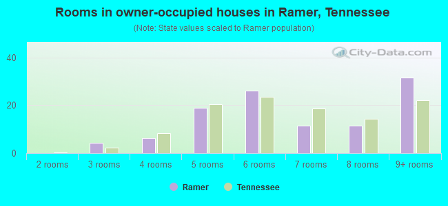 Rooms in owner-occupied houses in Ramer, Tennessee