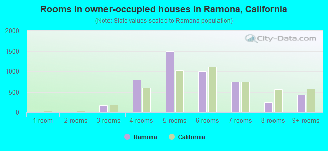 Rooms in owner-occupied houses in Ramona, California