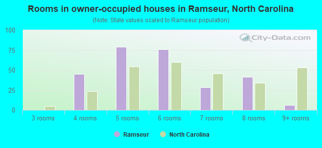 Rooms in owner-occupied houses in Ramseur, North Carolina