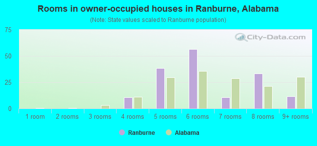 Rooms in owner-occupied houses in Ranburne, Alabama