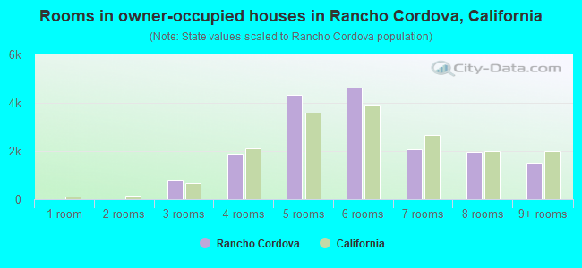 Rooms in owner-occupied houses in Rancho Cordova, California