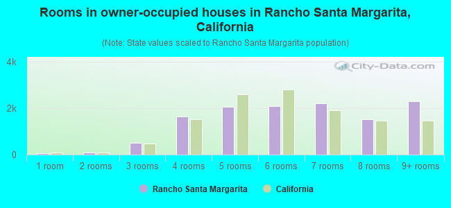 Rooms in owner-occupied houses in Rancho Santa Margarita, California