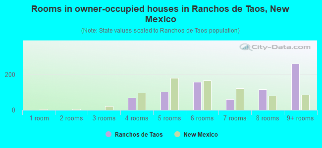 Rooms in owner-occupied houses in Ranchos de Taos, New Mexico