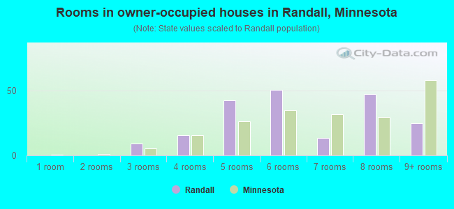 Rooms in owner-occupied houses in Randall, Minnesota