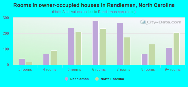 Rooms in owner-occupied houses in Randleman, North Carolina