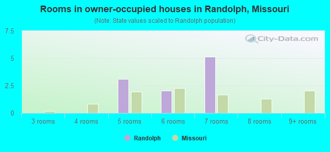 Rooms in owner-occupied houses in Randolph, Missouri
