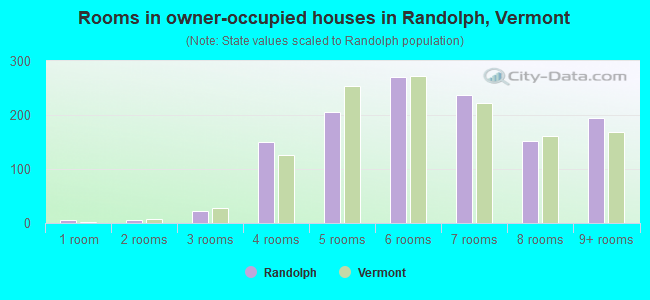 Rooms in owner-occupied houses in Randolph, Vermont
