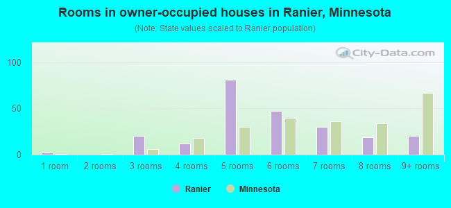 Rooms in owner-occupied houses in Ranier, Minnesota