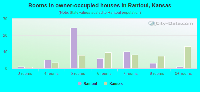 Rooms in owner-occupied houses in Rantoul, Kansas