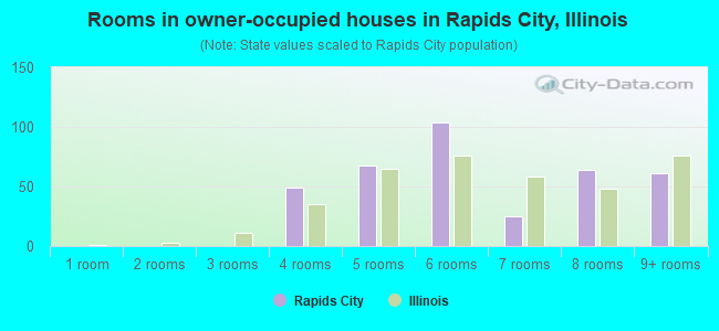 Rooms in owner-occupied houses in Rapids City, Illinois