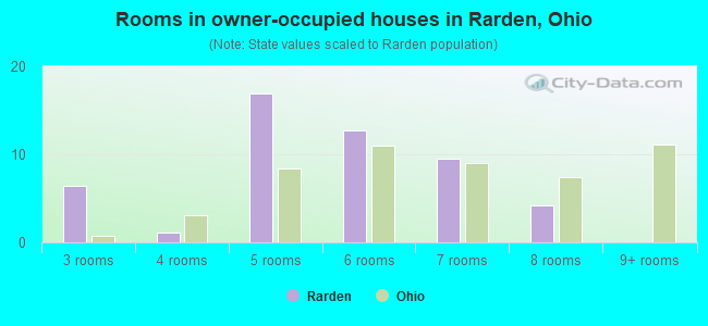 Rooms in owner-occupied houses in Rarden, Ohio