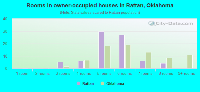 Rooms in owner-occupied houses in Rattan, Oklahoma