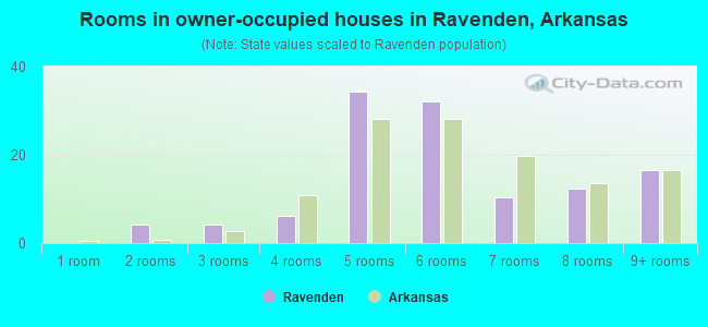 Rooms in owner-occupied houses in Ravenden, Arkansas