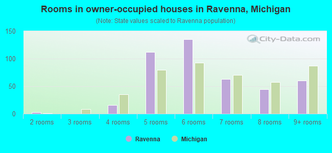 Rooms in owner-occupied houses in Ravenna, Michigan