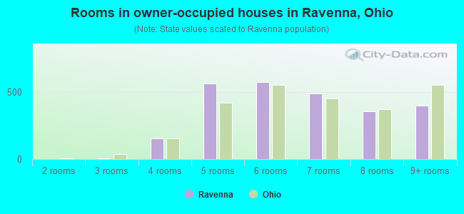 Rooms in owner-occupied houses in Ravenna, Ohio