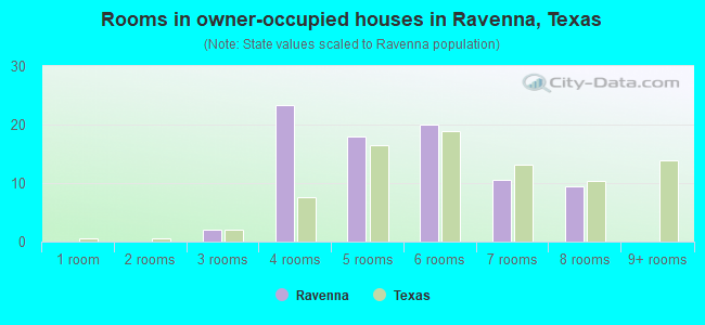 Rooms in owner-occupied houses in Ravenna, Texas