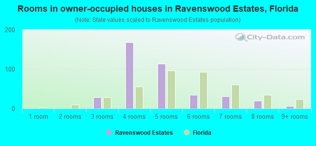 Rooms in owner-occupied houses in Ravenswood Estates, Florida