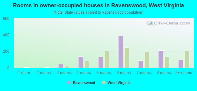 Rooms in owner-occupied houses in Ravenswood, West Virginia