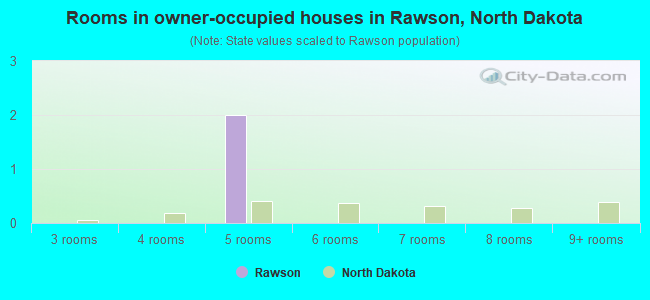 Rooms in owner-occupied houses in Rawson, North Dakota