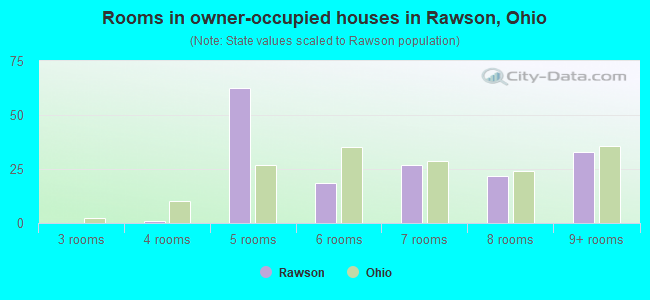 Rooms in owner-occupied houses in Rawson, Ohio