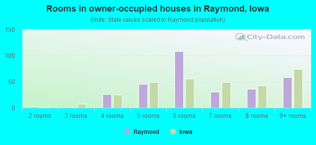 Rooms in owner-occupied houses in Raymond, Iowa