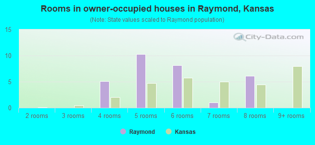 Rooms in owner-occupied houses in Raymond, Kansas