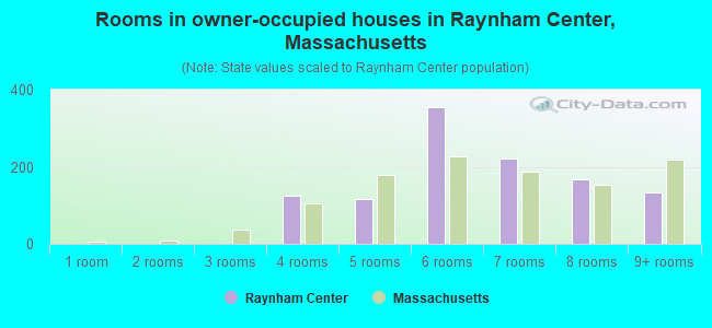 Rooms in owner-occupied houses in Raynham Center, Massachusetts