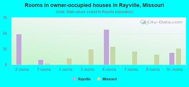 Rooms in owner-occupied houses in Rayville, Missouri