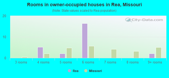 Rooms in owner-occupied houses in Rea, Missouri