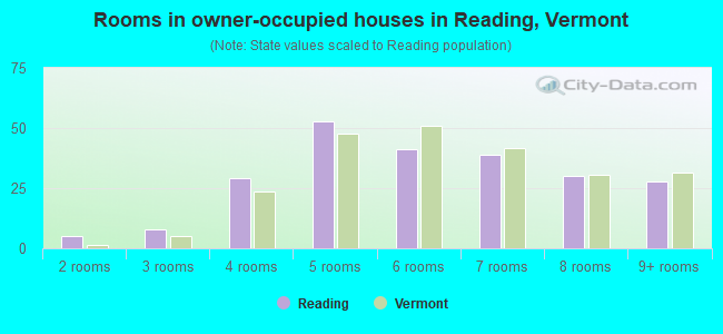 Rooms in owner-occupied houses in Reading, Vermont