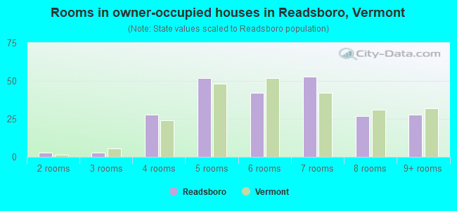 Rooms in owner-occupied houses in Readsboro, Vermont