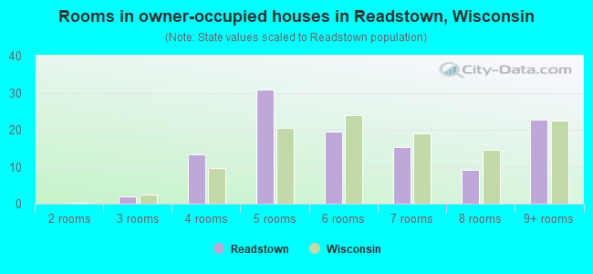 Rooms in owner-occupied houses in Readstown, Wisconsin