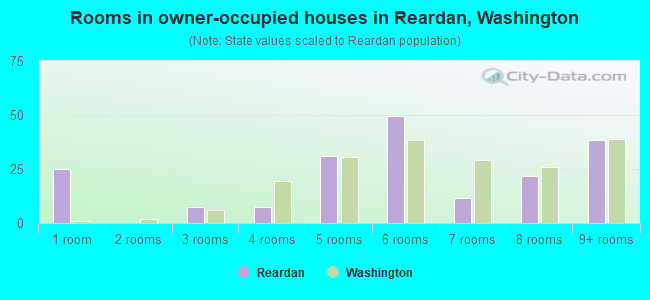 Rooms in owner-occupied houses in Reardan, Washington