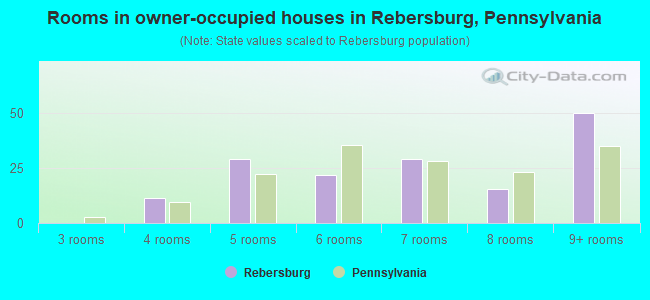 Rooms in owner-occupied houses in Rebersburg, Pennsylvania