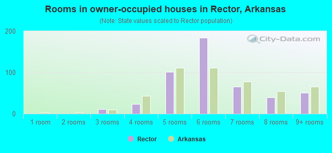 Rooms in owner-occupied houses in Rector, Arkansas