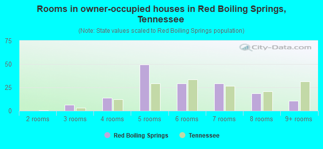 Rooms in owner-occupied houses in Red Boiling Springs, Tennessee