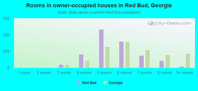 Rooms in owner-occupied houses in Red Bud, Georgia