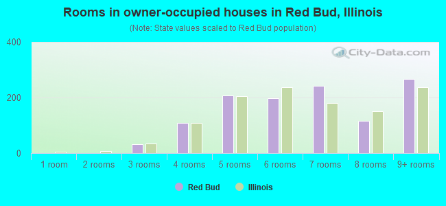 Rooms in owner-occupied houses in Red Bud, Illinois