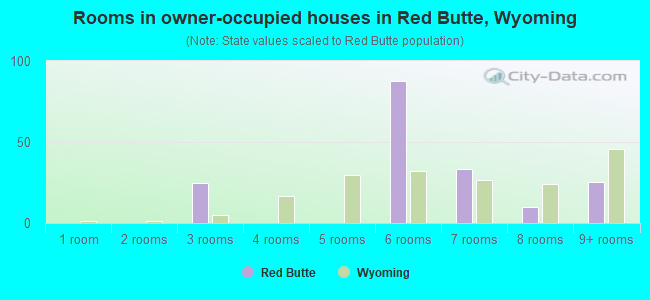 Rooms in owner-occupied houses in Red Butte, Wyoming