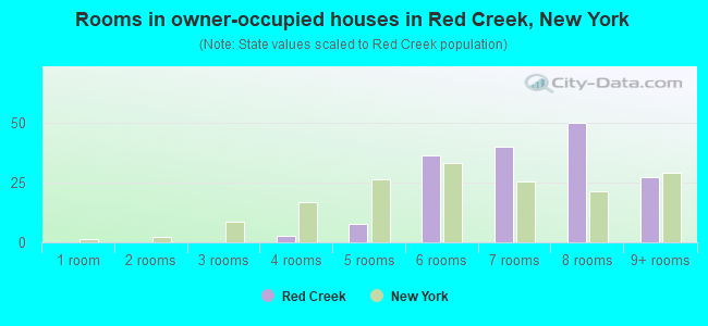 Rooms in owner-occupied houses in Red Creek, New York