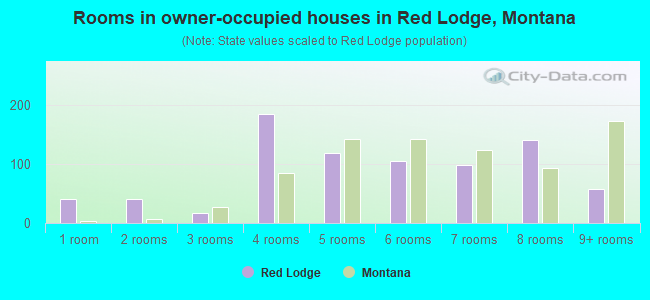 Rooms in owner-occupied houses in Red Lodge, Montana