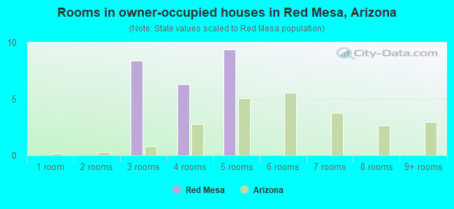 Rooms in owner-occupied houses in Red Mesa, Arizona