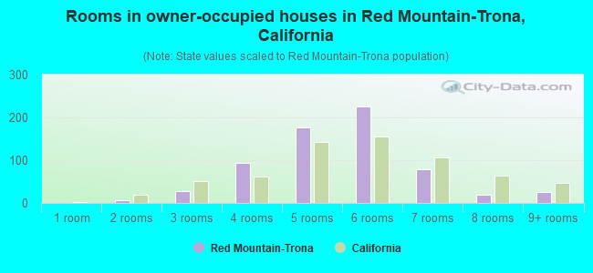 Rooms in owner-occupied houses in Red Mountain-Trona, California