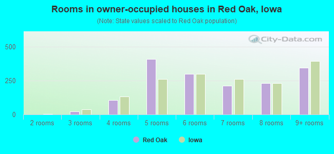 Rooms in owner-occupied houses in Red Oak, Iowa