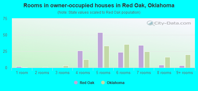 Rooms in owner-occupied houses in Red Oak, Oklahoma