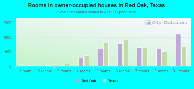 Rooms in owner-occupied houses in Red Oak, Texas