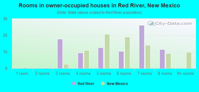 Rooms in owner-occupied houses in Red River, New Mexico